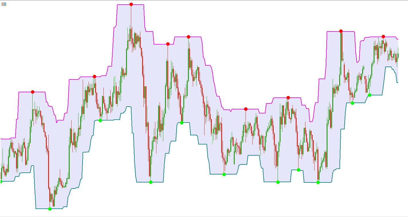درک عملکرد اندیکاتور کانال سیگنالهای سوپر