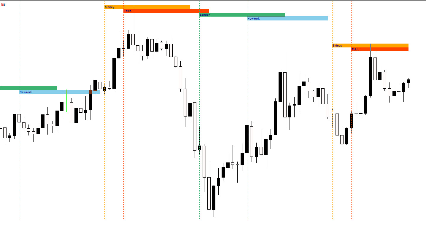 ابزار کمکی: اندیکاتور Market Sessions در MT5
