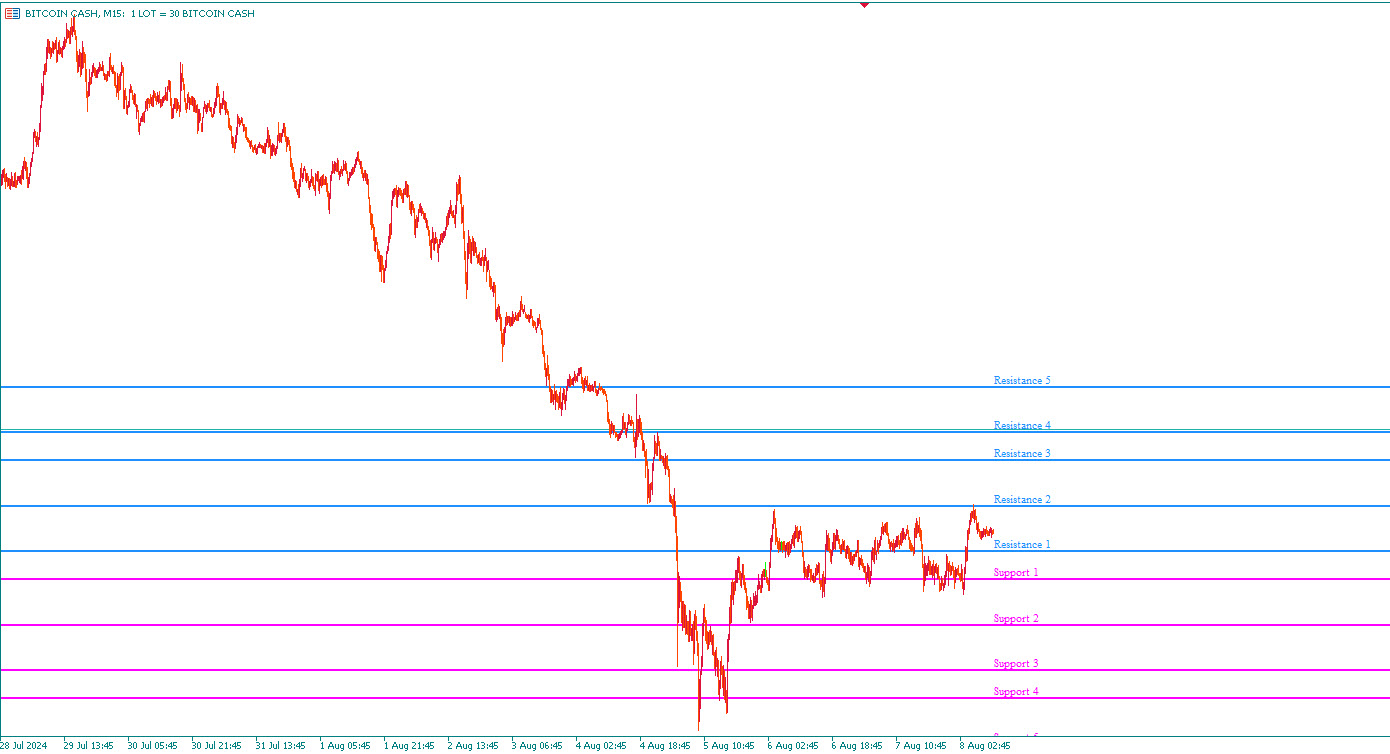 🎯 معرفی اندیکاتور Levels برای متاتریدر ۵