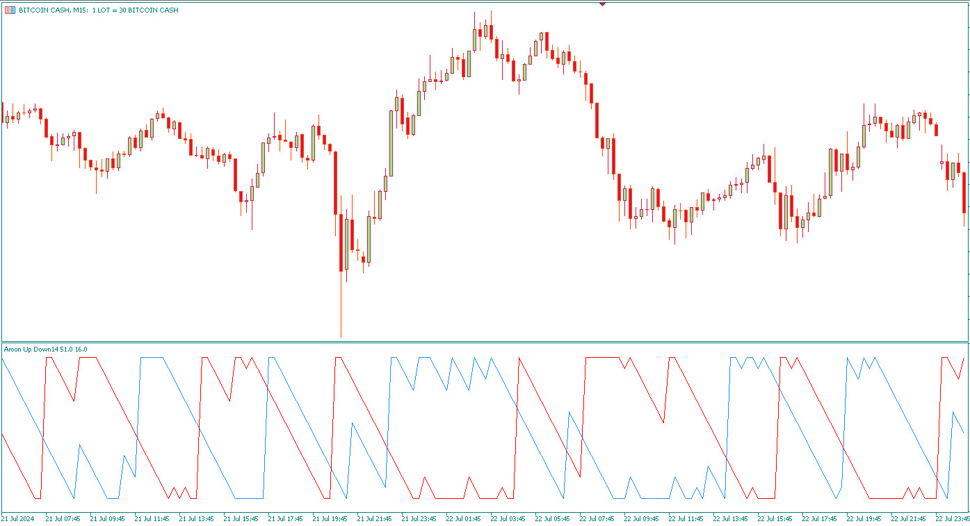 📈 تفسیر ساده خطوط Aroon