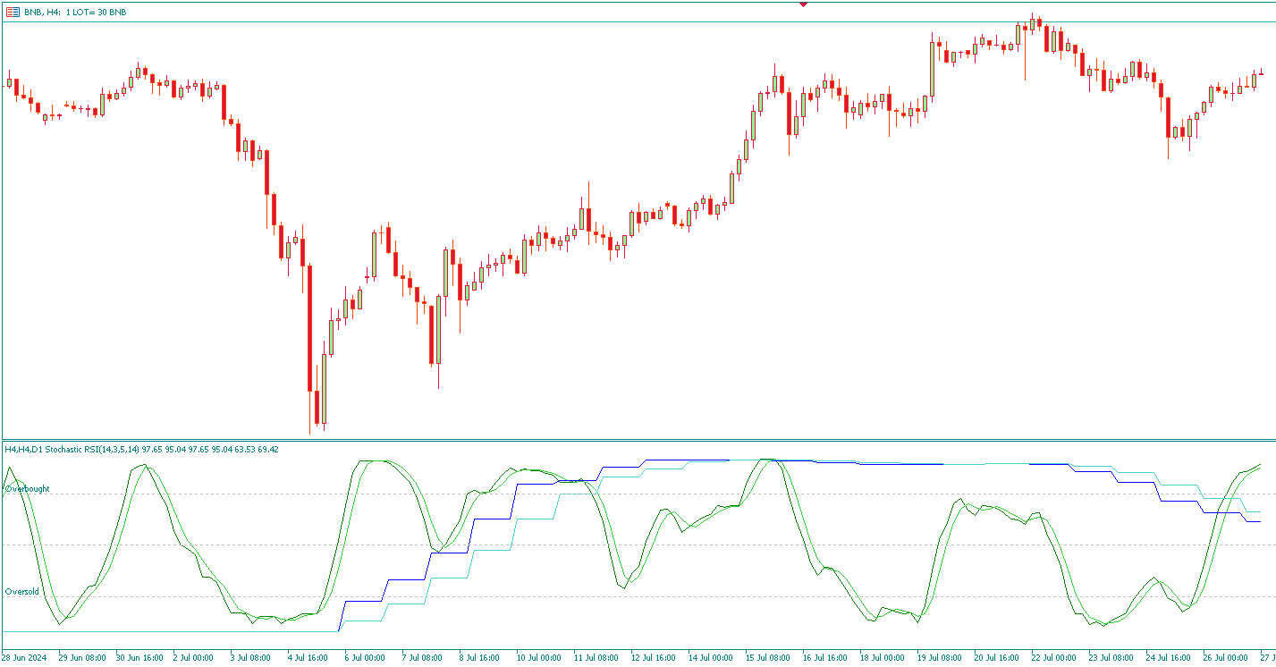 MTF Stochastic RSI Indicator
