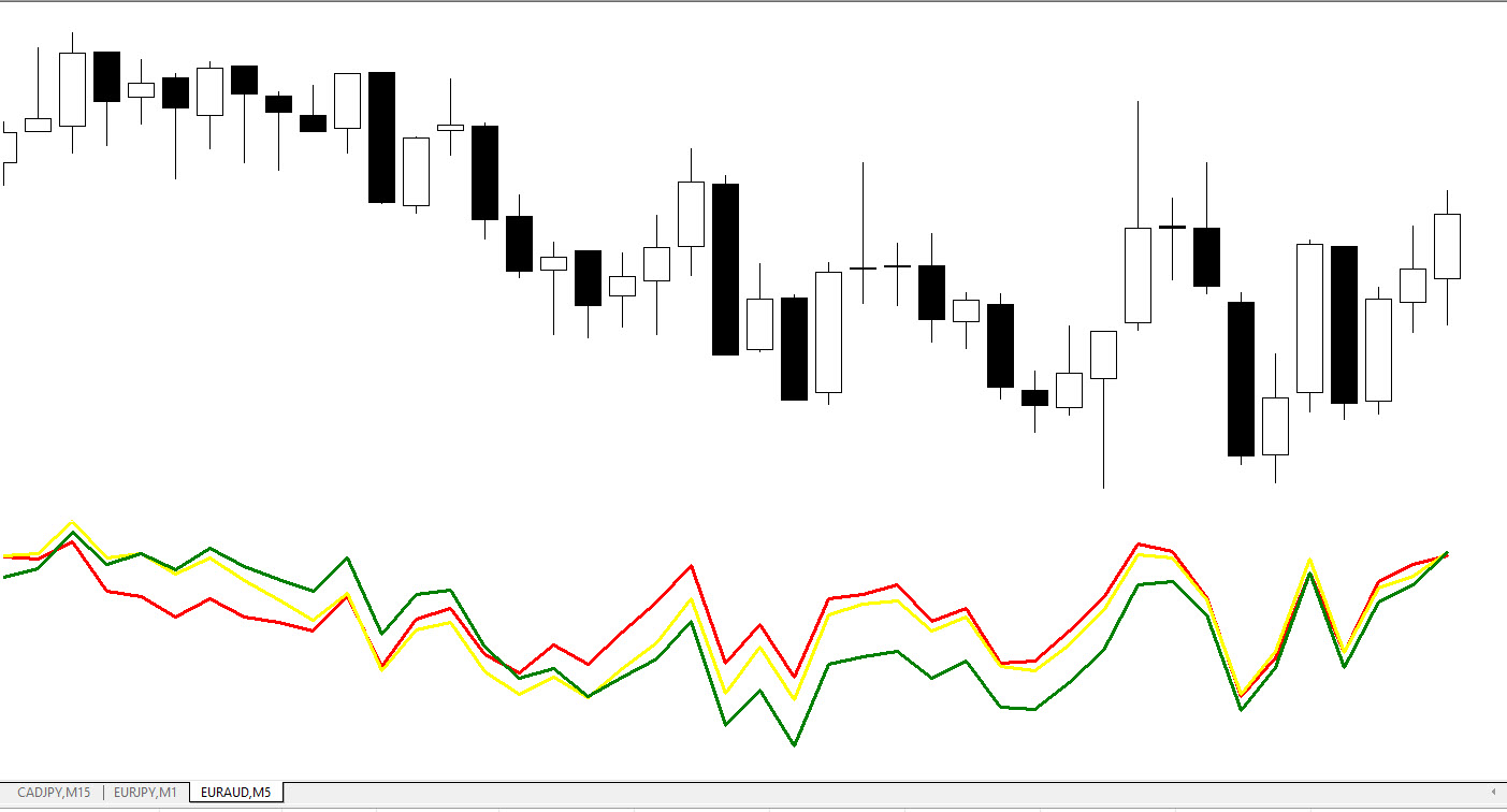 اندیکاتور Deviation Rate BIAS چگونه کار می‌کند؟