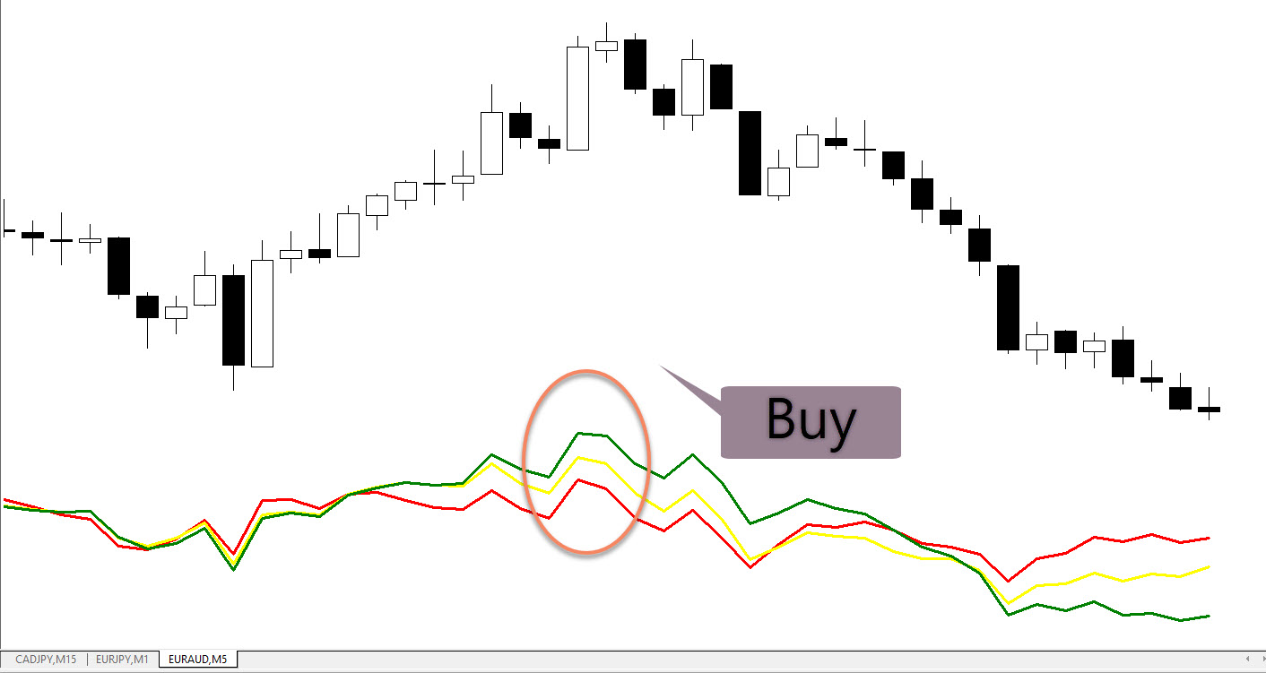 چگونه با اندیکاتور Deviation Rate BIAS MT4 معامله کنیم؟
