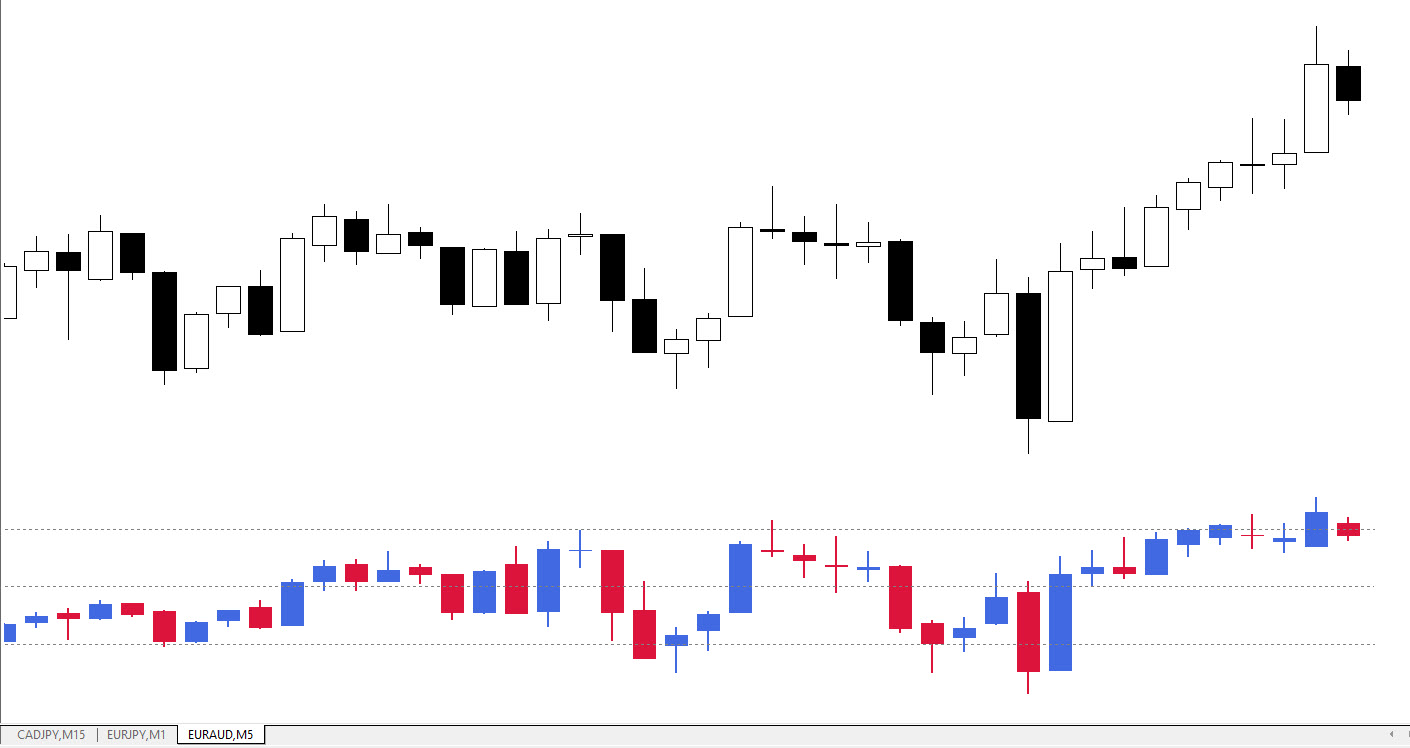 تنظیمات اندیکاتور
