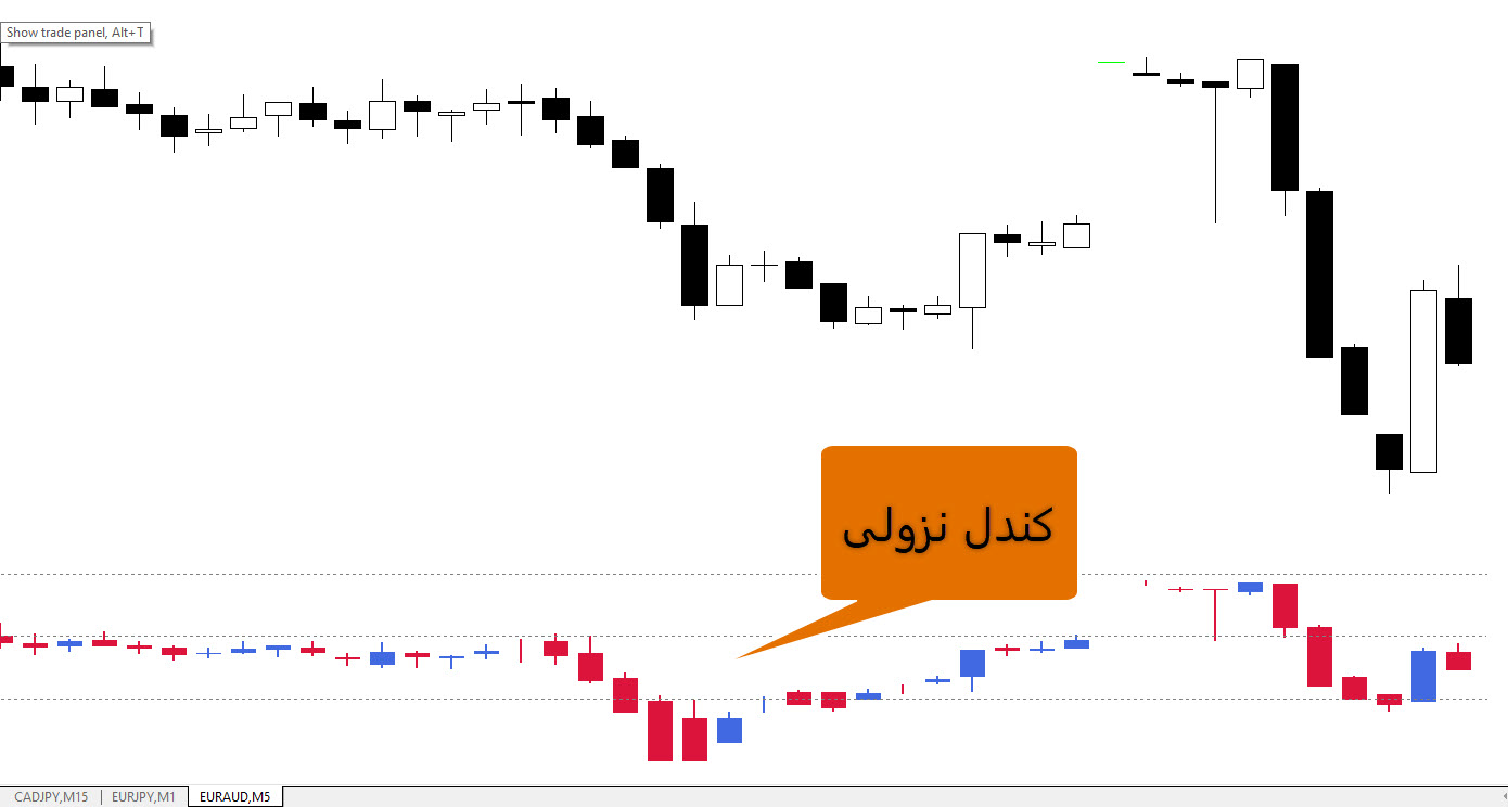 ورود فروش (Sell Entry):