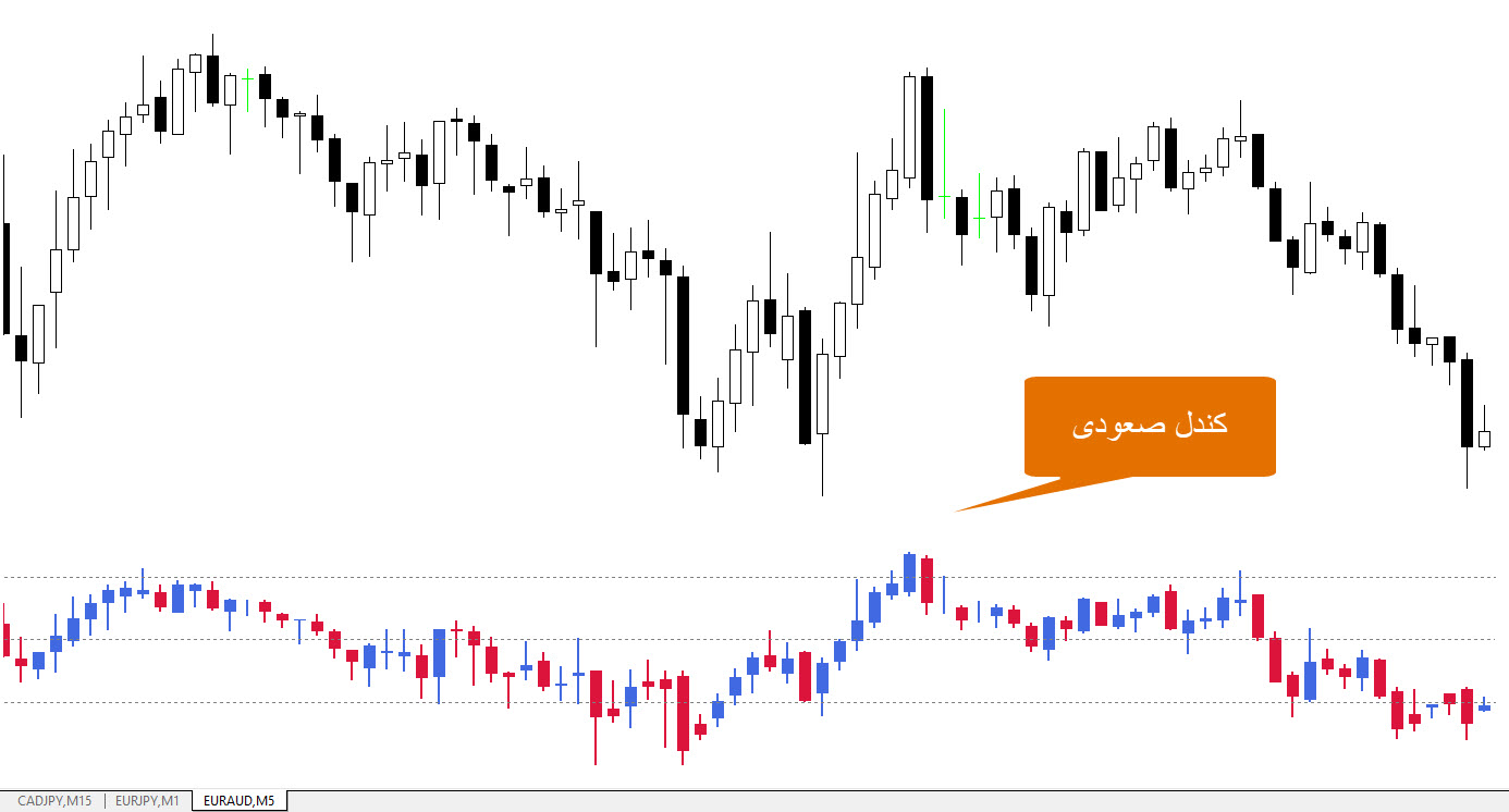 ورود خرید (Buy Entry):