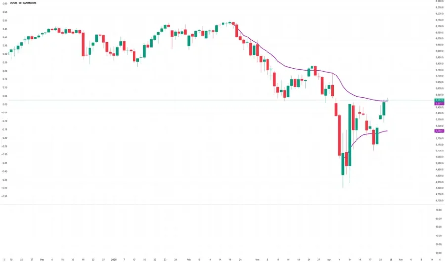 تحلیل تکنیکال شاخص S&P 500
