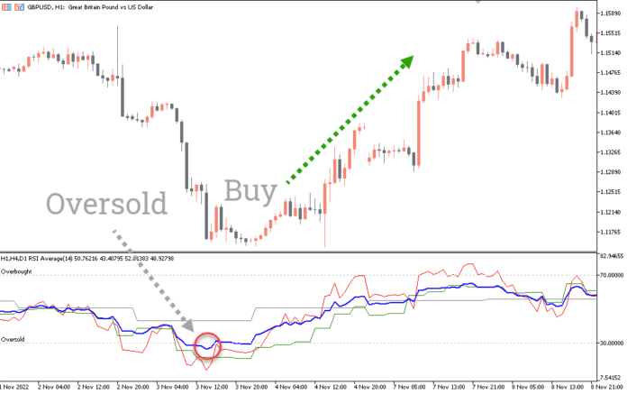 🛠️ نحوه استفاده از اندیکاتور در معاملات