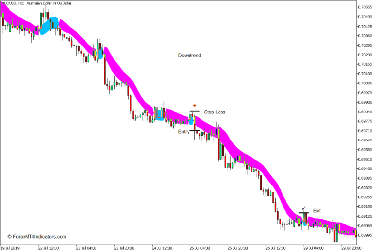 📉 استراتژی ورود به معامله فروش (Sell Setup)