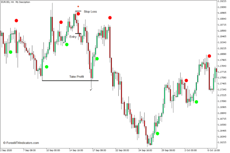 استراتژی ورود به معامله فروش (Sell Setup)