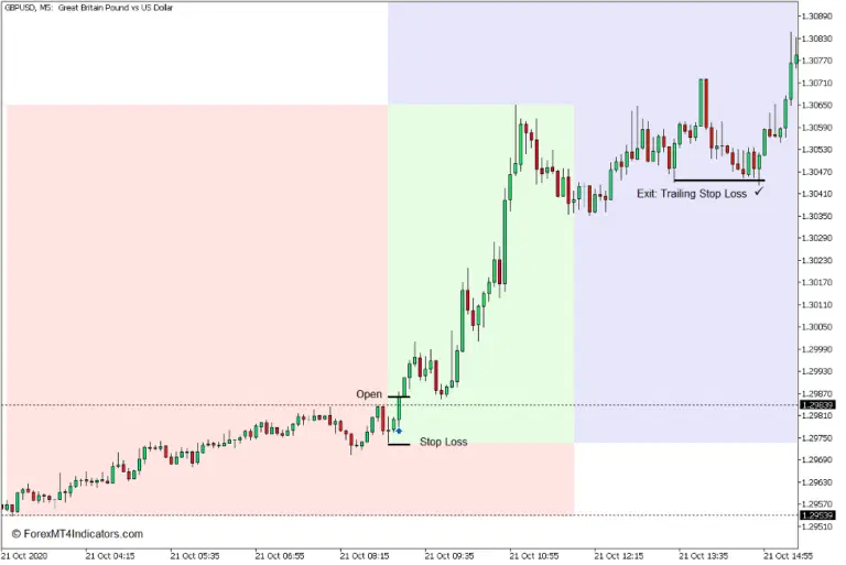 تنظیمات ورود به معامله خرید (Buy Trade Setup)