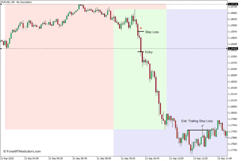 تنظیمات ورود به معامله فروش (Sell Trade Setup)