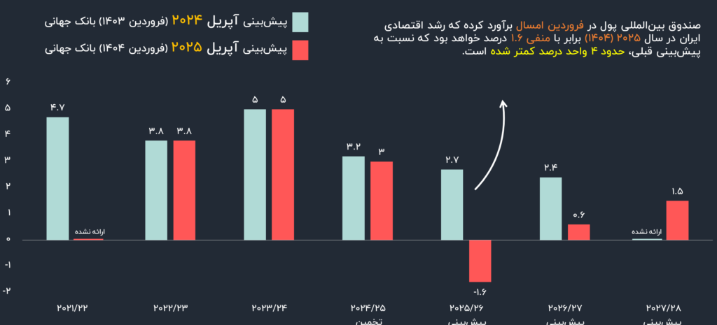 رشد اقتصادی ایران