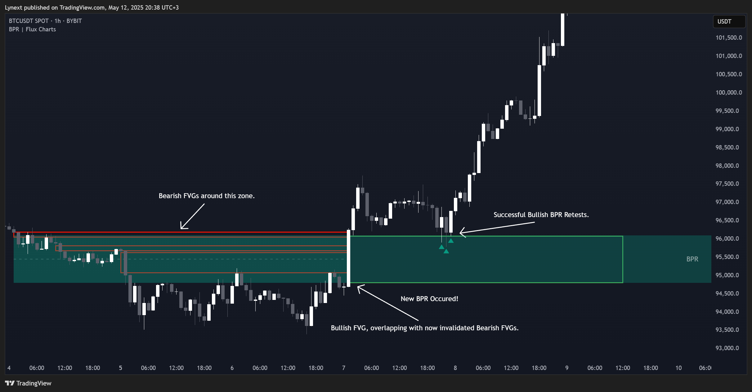 اندیکاتور Balanced Price Range (BPR) 