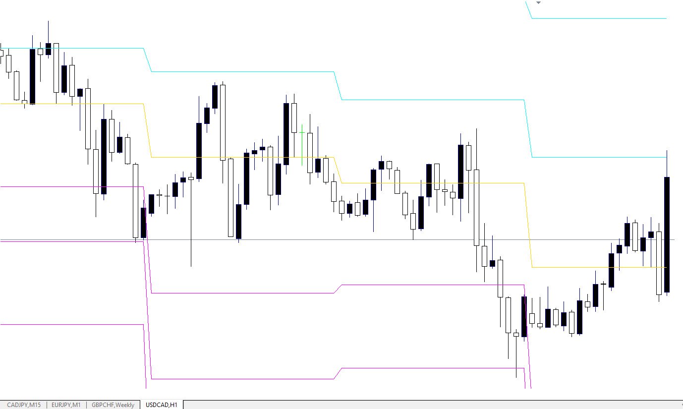 معرفی اندیکاتور Dynamic Pivot برای متاتریدر 4 📊✨