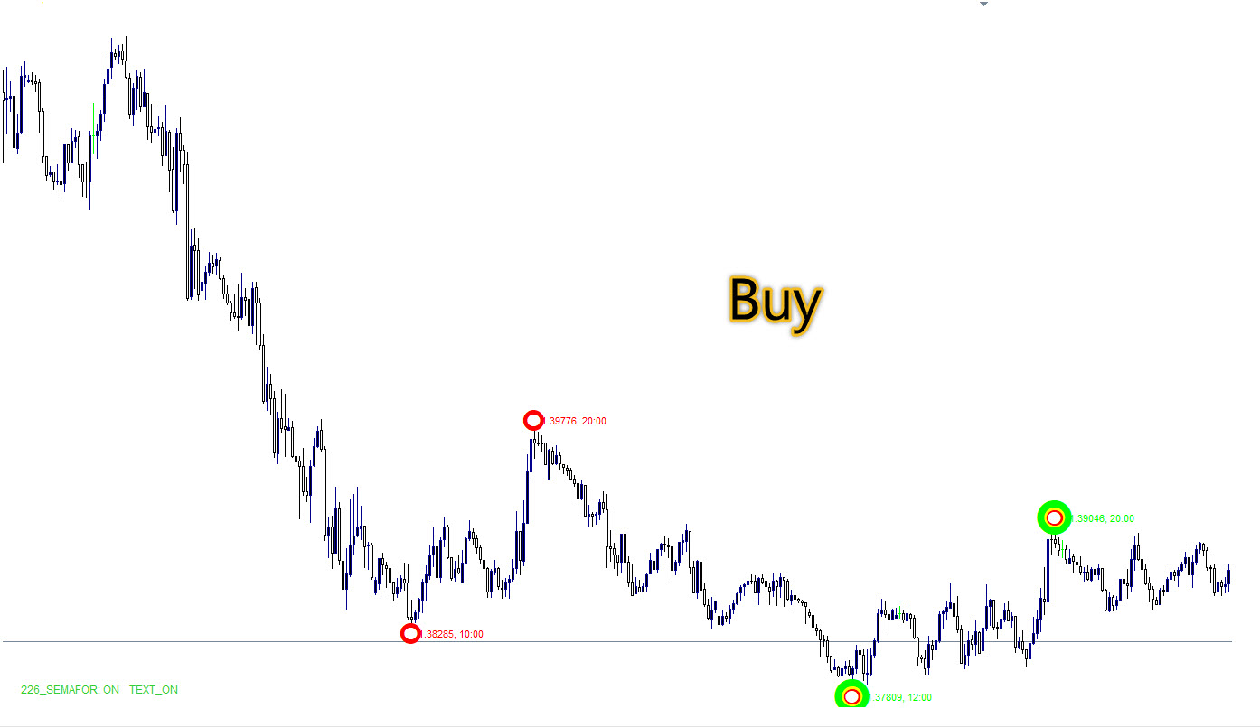 چگونه با ZigZag Semaphore معامله کنیم؟ 💡💰