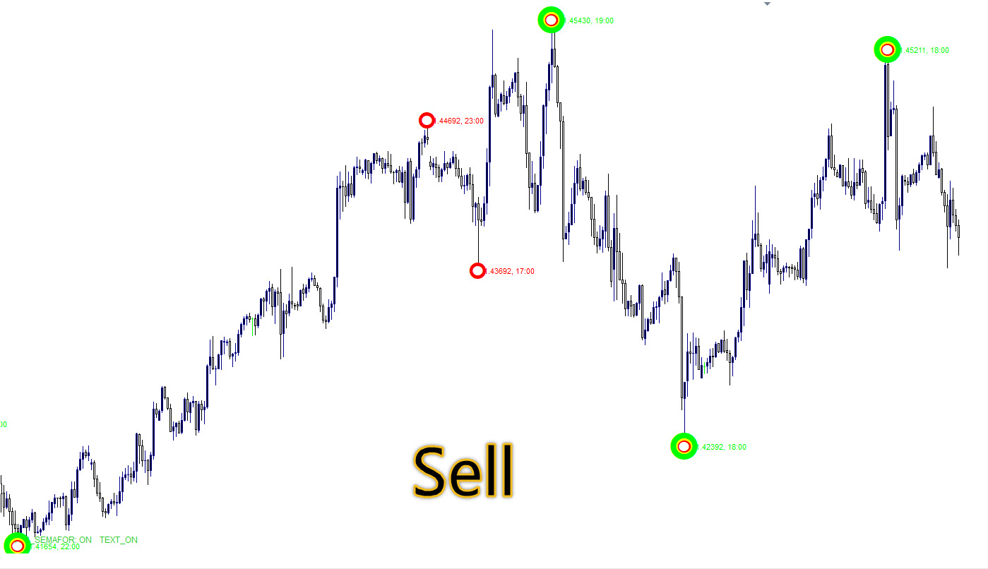 چگونه با ZigZag Semaphore معامله کنیم؟ 💡💰