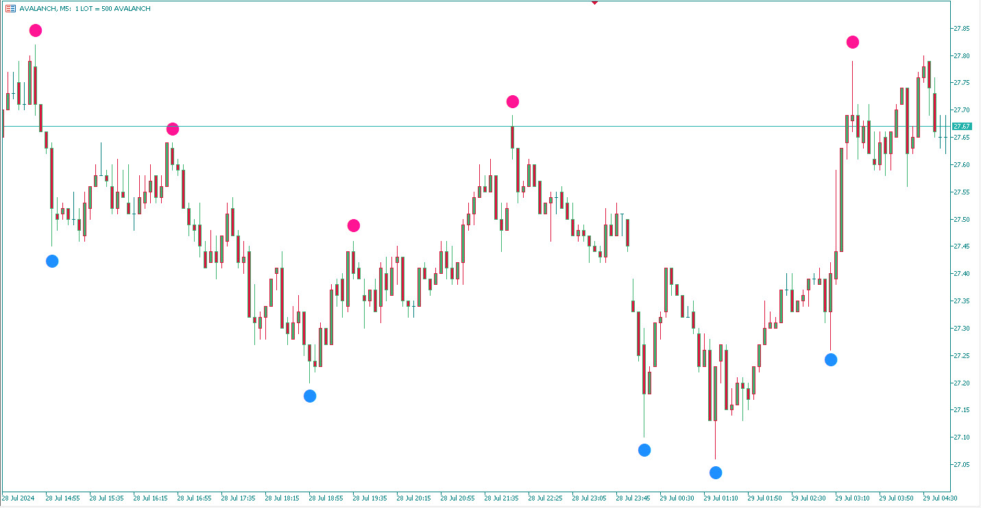 معرفی اندیکاتور Super Signals