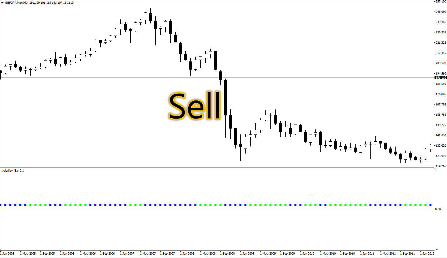 نحوه معامله با استفاده از اندیکاتور New Volatility Bar در متاتریدر ۴