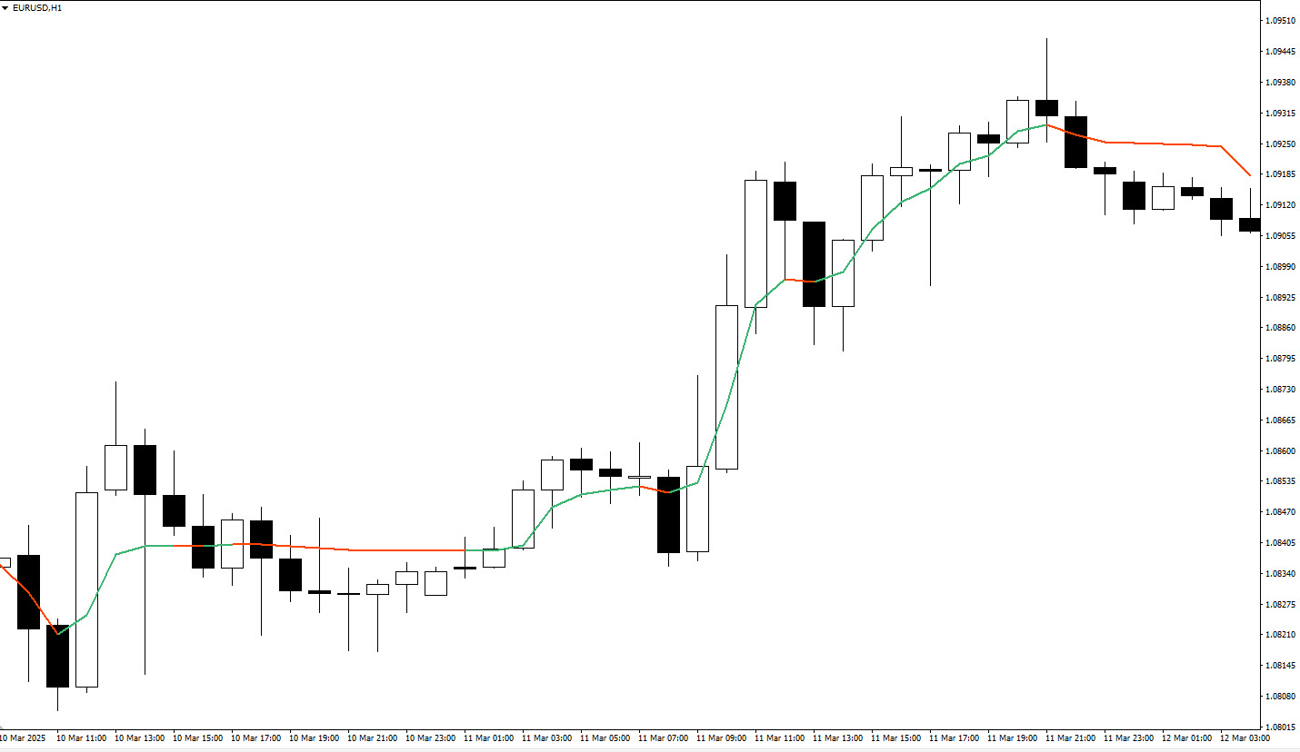 اندیکاتور میانگین متحرک تطبیقی (Adaptive Moving Average - AMA) برای متاتریدر 4