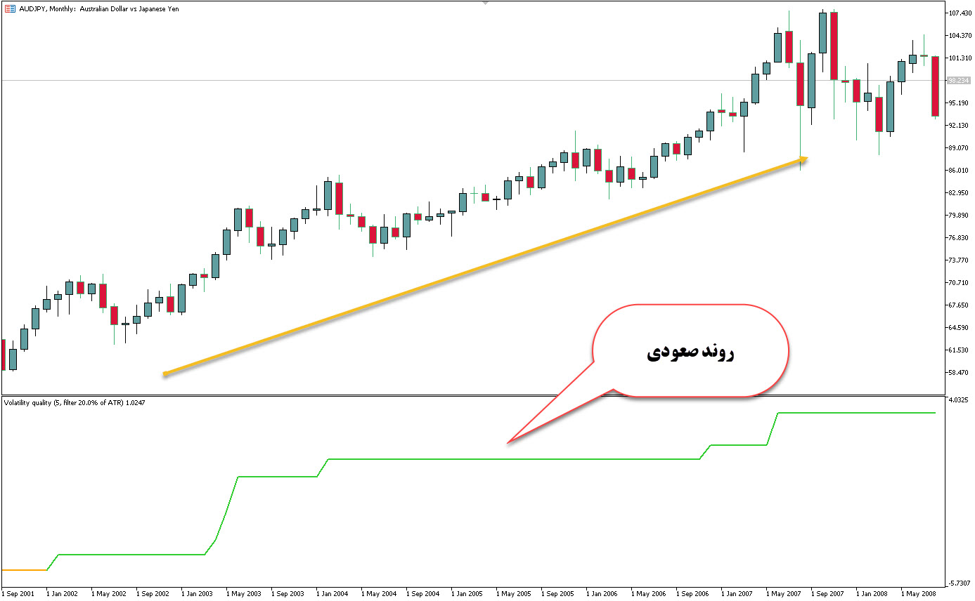 چگونه با اندیکاتور Volatility Quality معامله کنیم؟ 📈📉