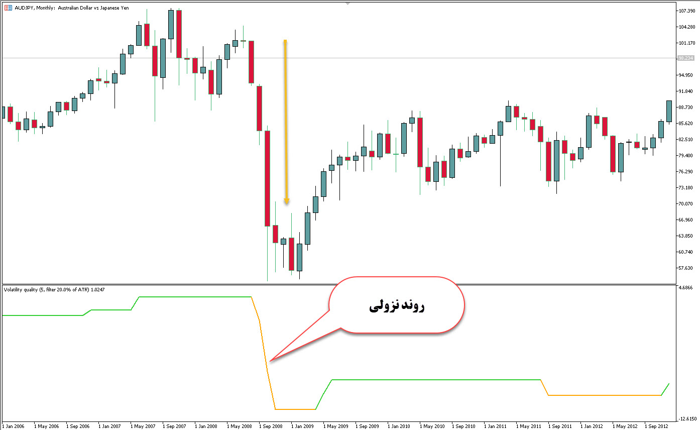 چگونه با اندیکاتور Volatility Quality معامله کنیم؟ 📈📉
