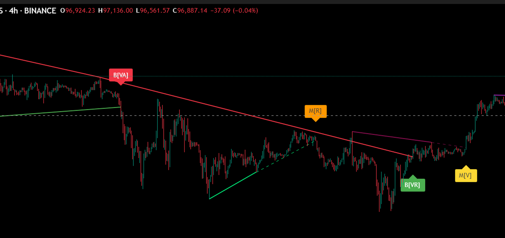 Smart Trend Lines Indicator