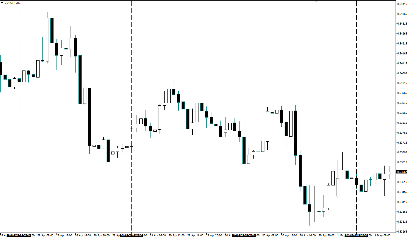 اندیکاتور Draw Vertical Lines at Time برای متاتریدر 4