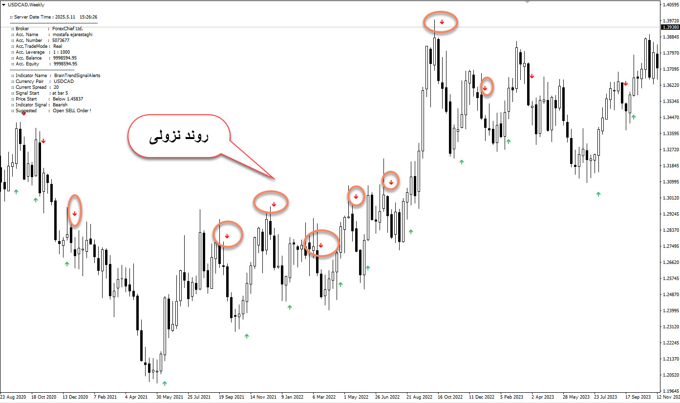 آموزش ورود به معامله فروش (Sell Entry) 🔴📉