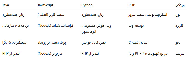 تفاوت PHP با دیگر زبان‌ها