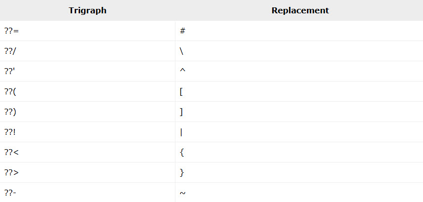 تری‌گراف‌ها (Trigraphs)