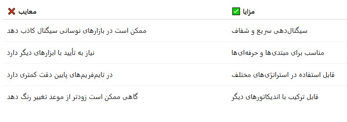 مزایا و معایب اندیکاتور Ma Parabolic ST2 ⚖️🔍