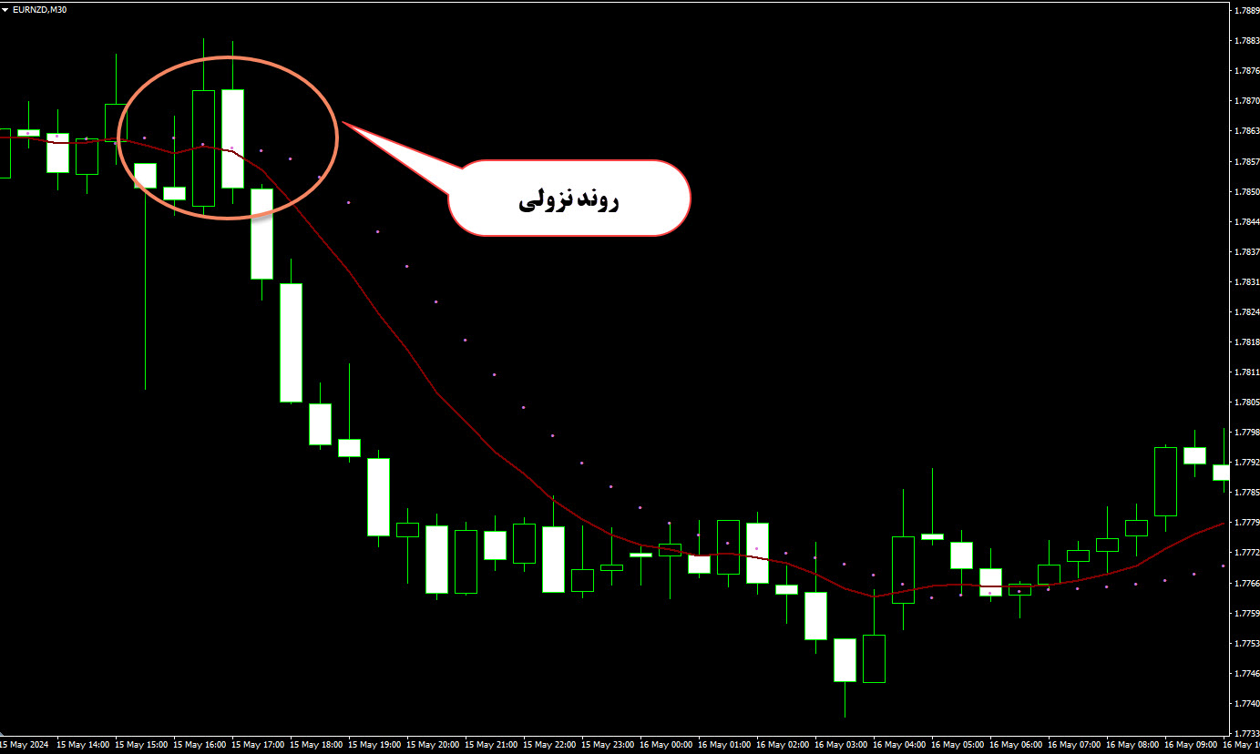 روش ورود به معامله فروش با این اندیکاتور 💰🔻