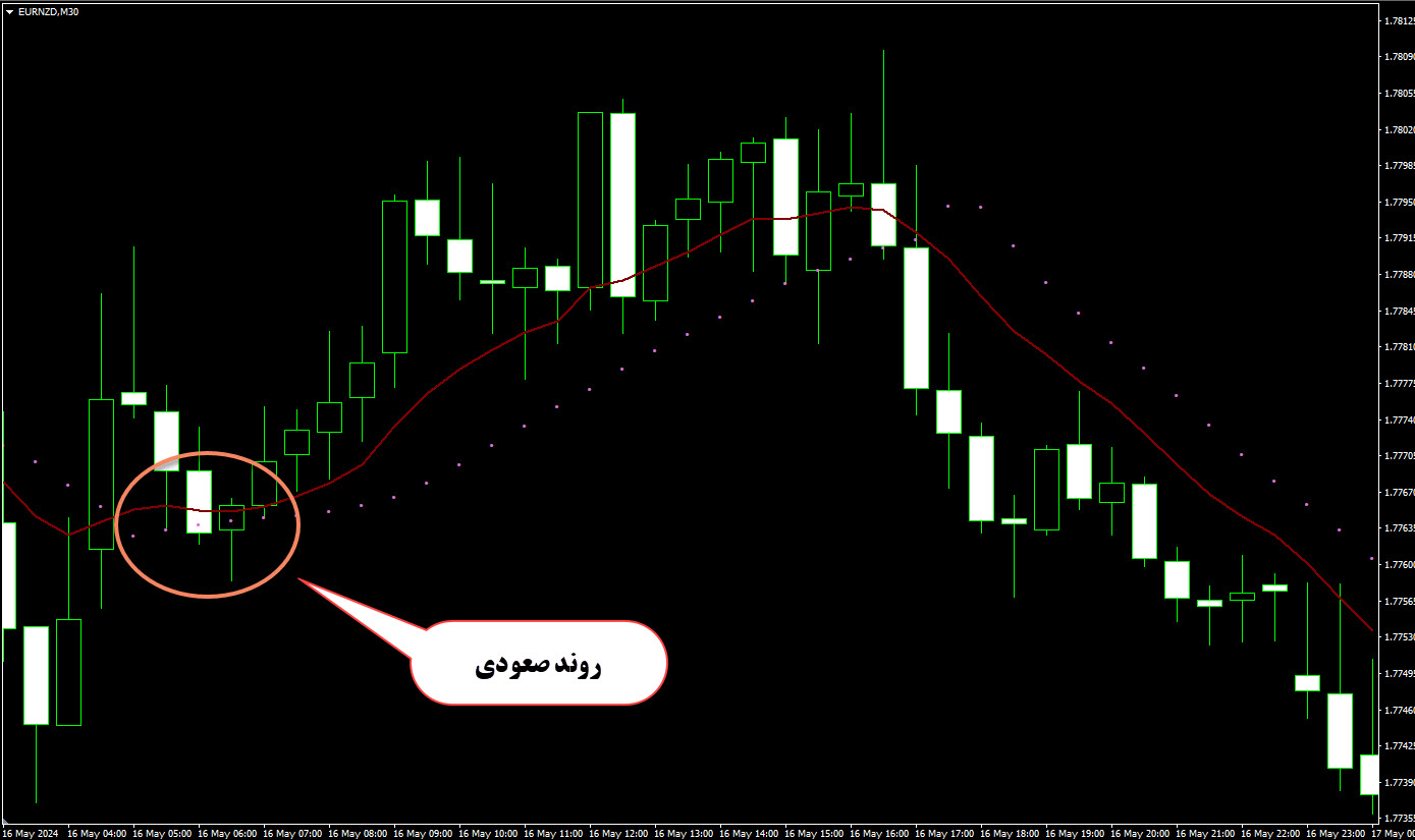 روش ورود به معامله خرید با این اندیکاتور 🛒🟩