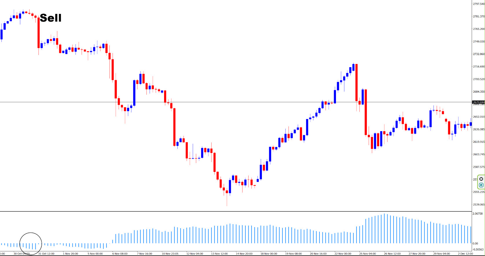 ورود به معامله فروش (Sell Entry)