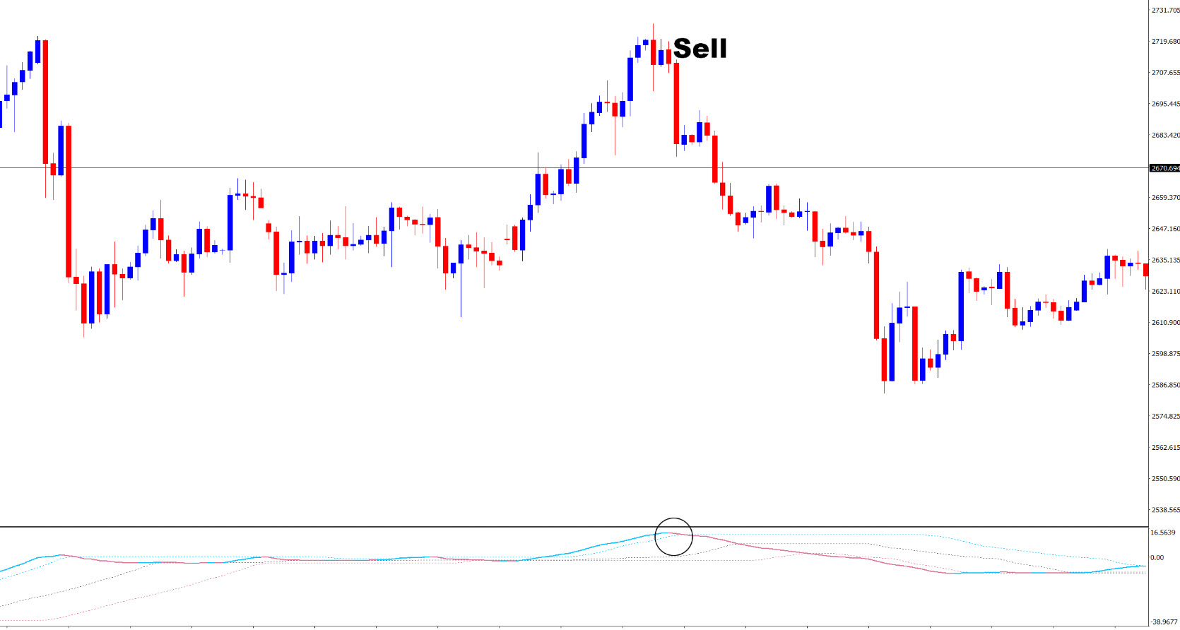 نحوه معامله با اندیکاتور PA Adaptive MACD در MT4 💹