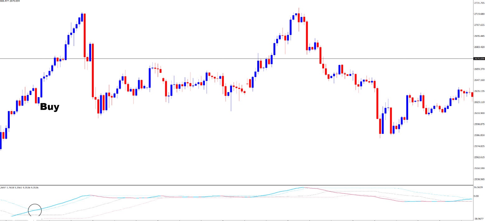 نحوه معامله با اندیکاتور PA Adaptive MACD در MT4 💹