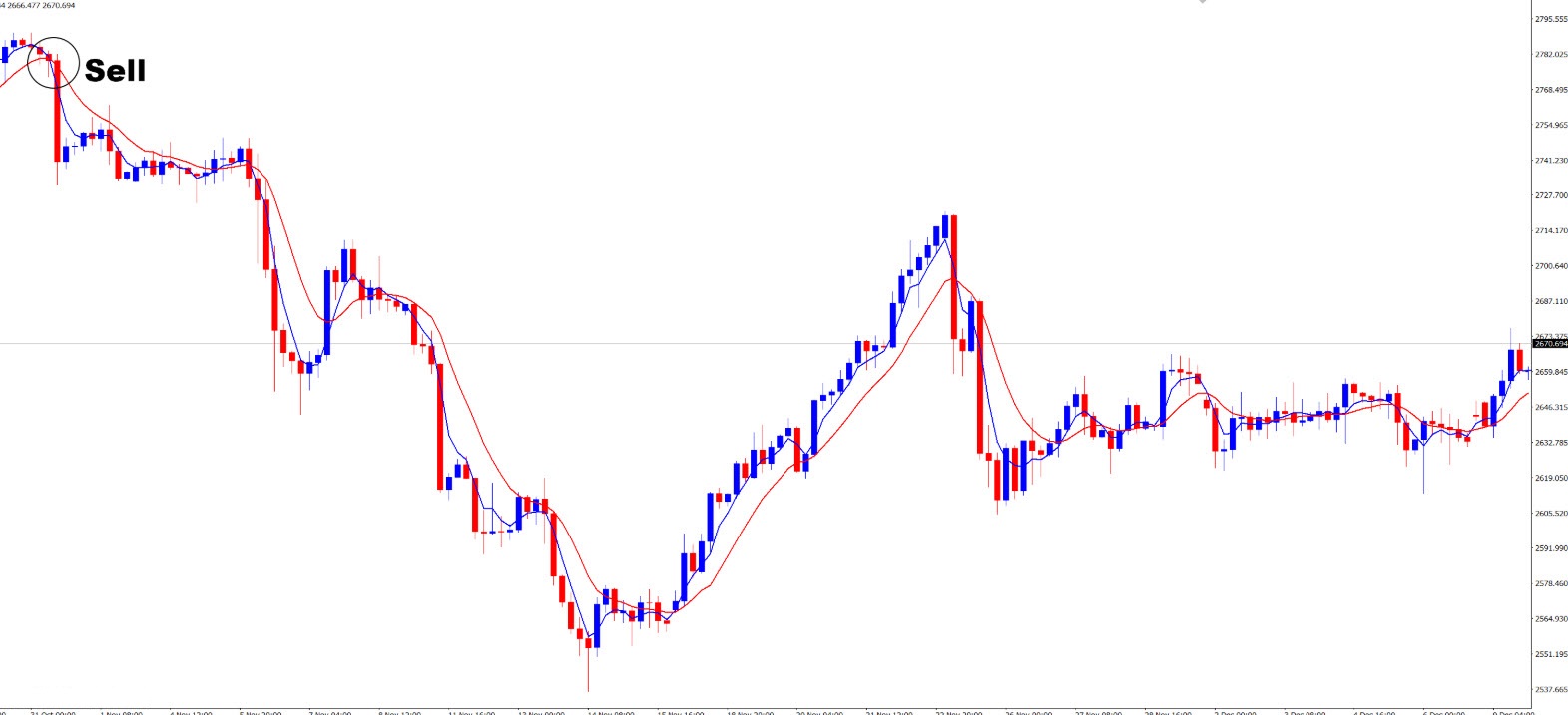 چطور با این اندیکاتور معامله کنیم؟ 📈📉