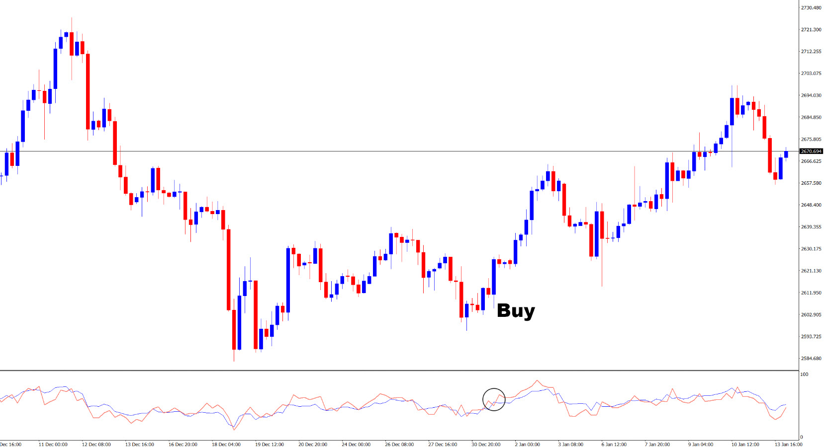چگونه با اندیکاتور RSI دو تایم‌فریمی معامله کنیم؟ 📈📉