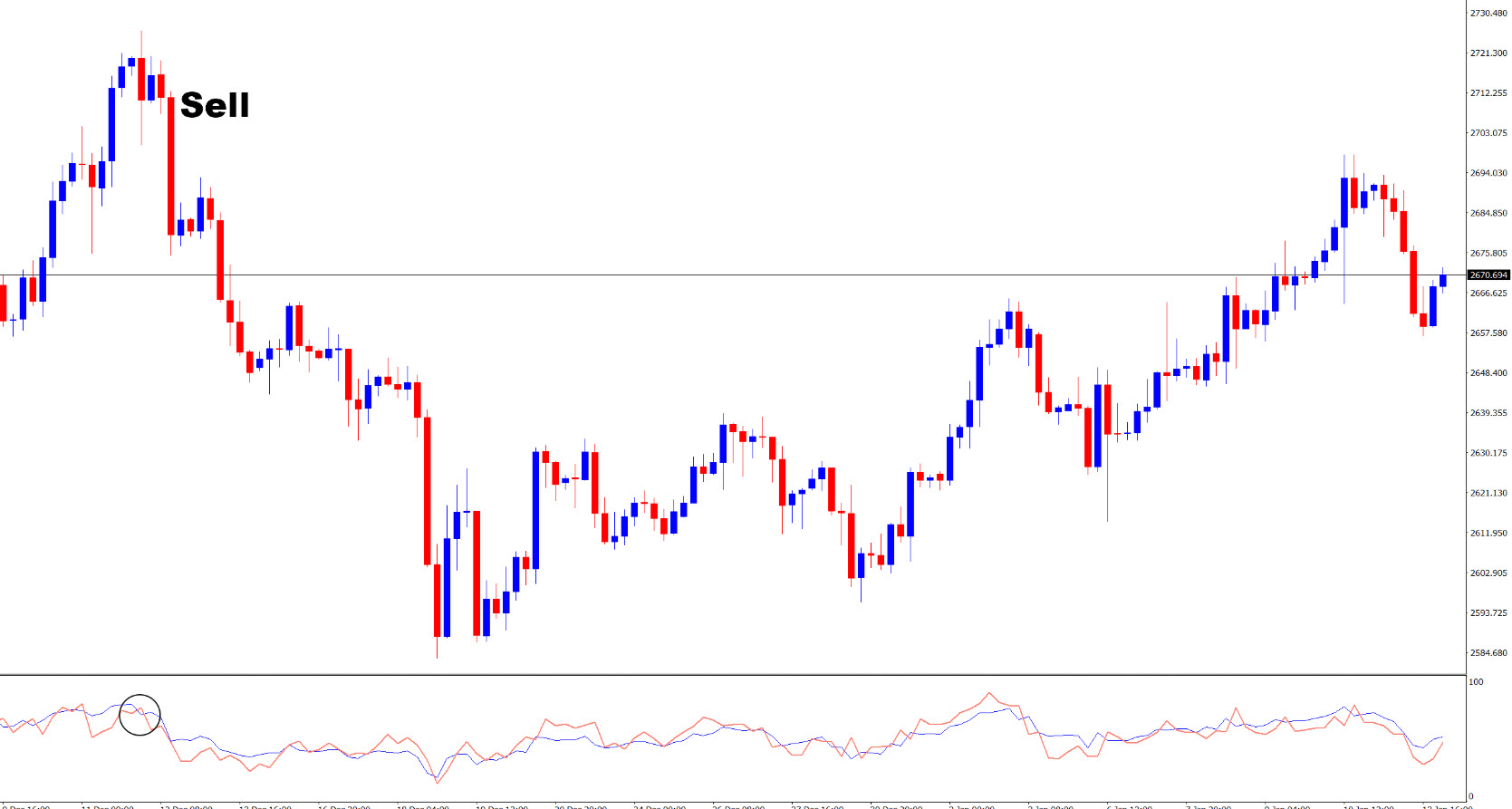 چگونه با اندیکاتور RSI دو تایم‌فریمی معامله کنیم؟ 📈📉