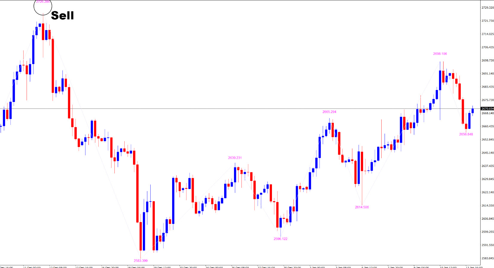 📈 چگونه با اندیکاتور KNJ ZigZag with Value معامله کنیم؟