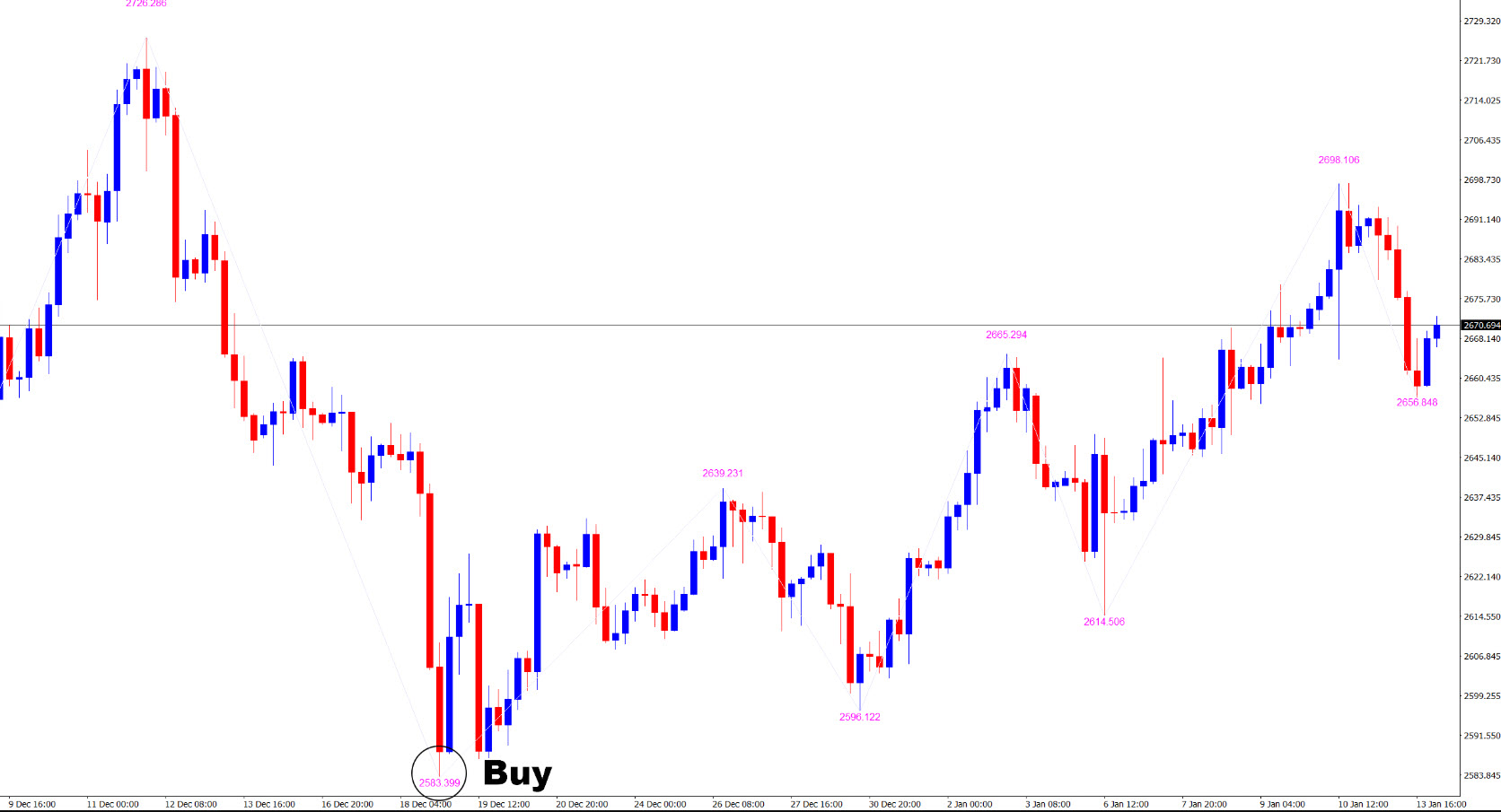 📈 چگونه با اندیکاتور KNJ ZigZag with Value معامله کنیم؟