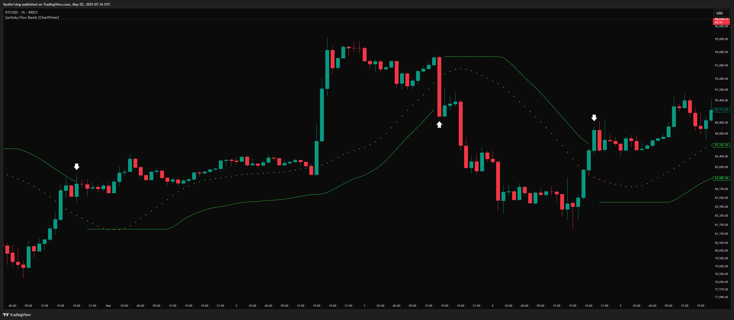 شمارشگر مدت روند (Trend Duration Counter)