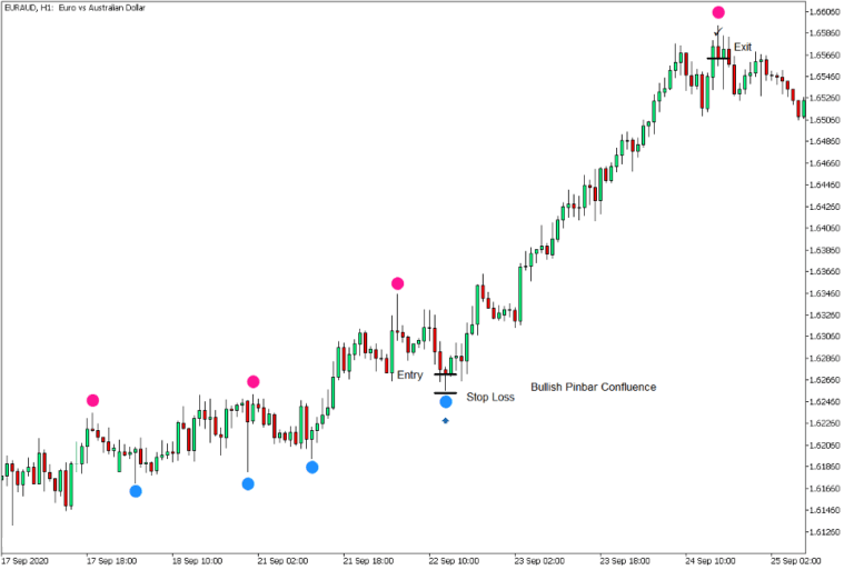 تنظیمات ورود به معامله خرید (Buy Trade Setup)