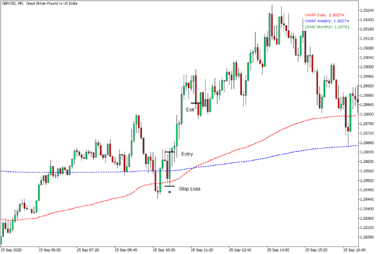 📈 مثال برای موقعیت خرید (Buy Setup)