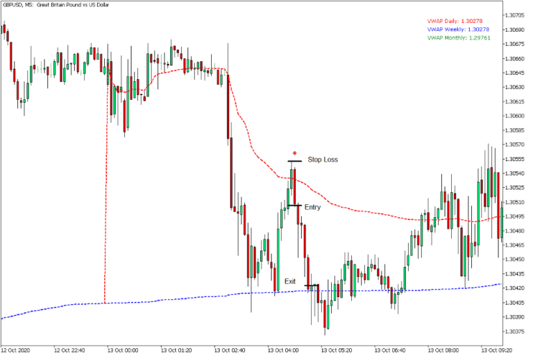 📉 مثال برای موقعیت فروش (Sell Setup)