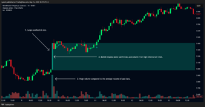 راهنمای کامل استفاده از اندیکاتور Impulse Zones – شناسایی نواحی کلیدی بازار با ترکیب Price Action و تایید حجم