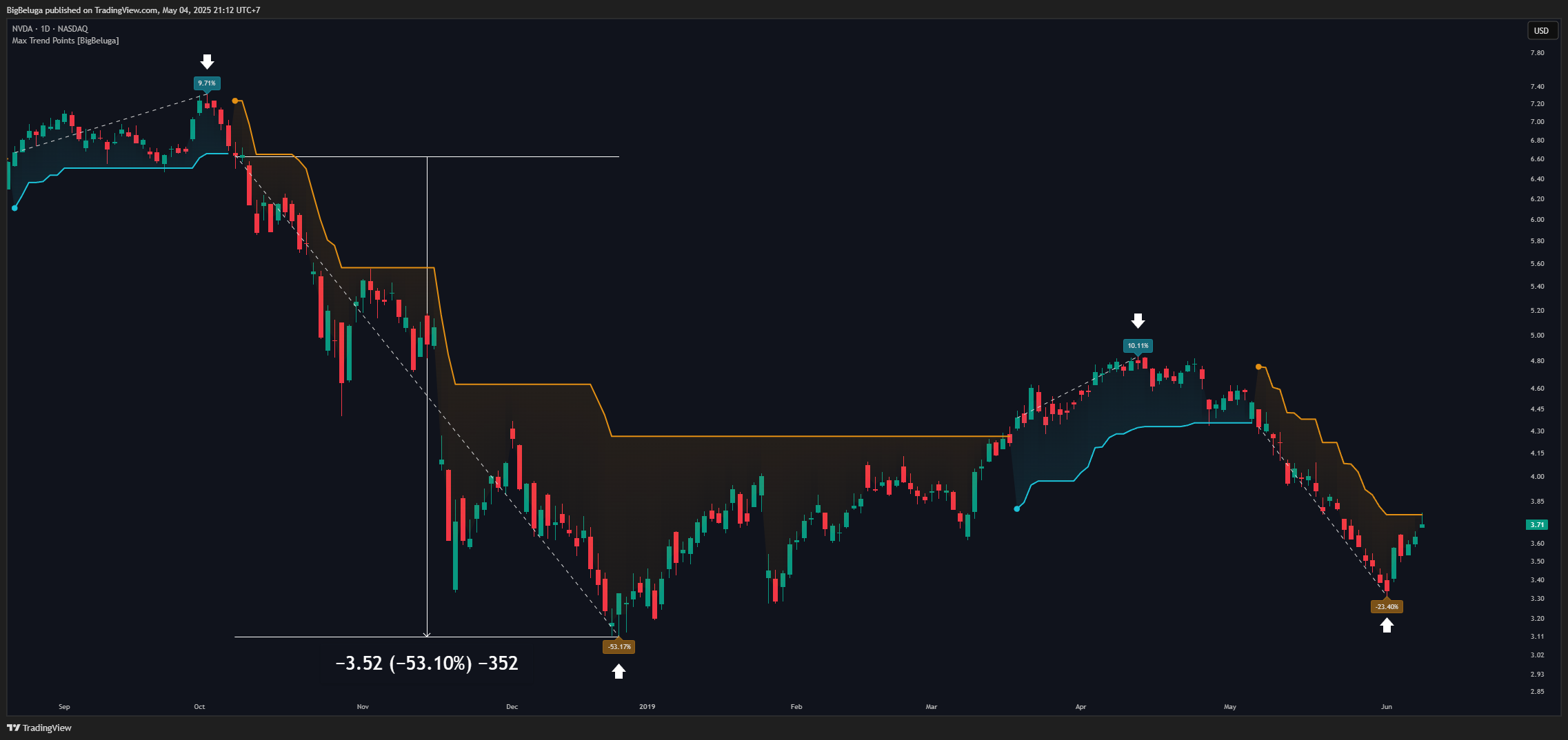 Max Trend Points