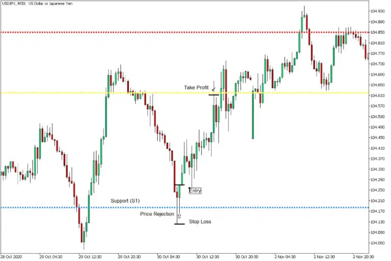 استراتژی خرید (Buy Setup)