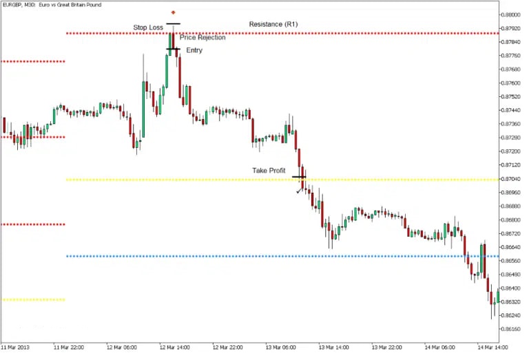  استراتژی فروش (Sell Setup)